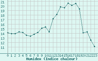 Courbe de l'humidex pour Charleville-Mzires / Mohon (08)