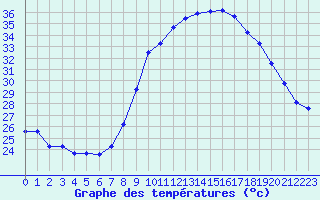 Courbe de tempratures pour Fiscaglia Migliarino (It)