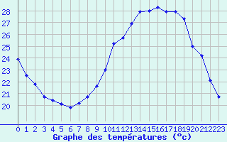 Courbe de tempratures pour Lille (59)