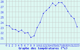 Courbe de tempratures pour Montpellier (34)