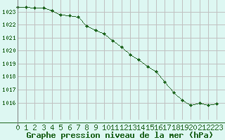 Courbe de la pression atmosphrique pour Haegen (67)