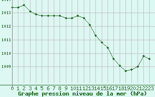 Courbe de la pression atmosphrique pour San Chierlo (It)