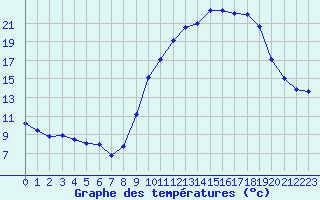 Courbe de tempratures pour Chlons-en-Champagne (51)