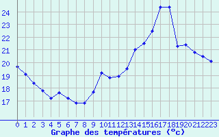 Courbe de tempratures pour Lagny-sur-Marne (77)