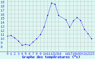 Courbe de tempratures pour Recoubeau (26)