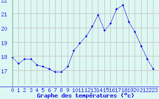 Courbe de tempratures pour Verneuil (78)