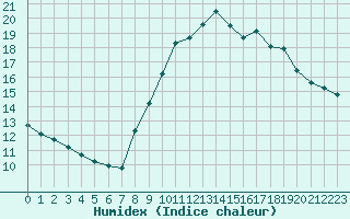 Courbe de l'humidex pour Narbonne-Ouest (11)