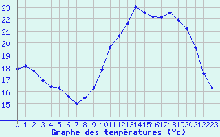 Courbe de tempratures pour Bourges (18)