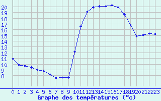 Courbe de tempratures pour Saint-Ciers-sur-Gironde (33)