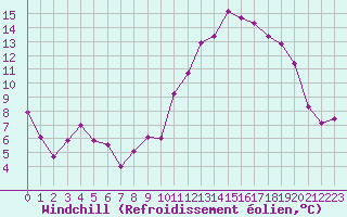 Courbe du refroidissement olien pour Dounoux (88)