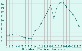 Courbe de l'humidex pour Ancey (21)