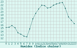 Courbe de l'humidex pour Mouilleron-le-Captif (85)