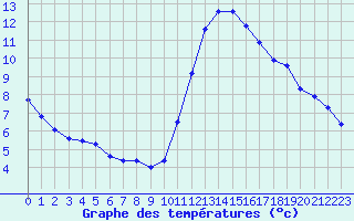 Courbe de tempratures pour Montroy (17)
