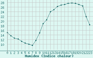 Courbe de l'humidex pour Samatan (32)