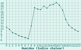 Courbe de l'humidex pour Cavalaire-sur-Mer (83)