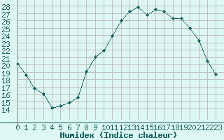 Courbe de l'humidex pour Pontoise - Cormeilles (95)