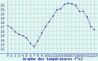 Courbe de tempratures pour Millau - Soulobres (12)