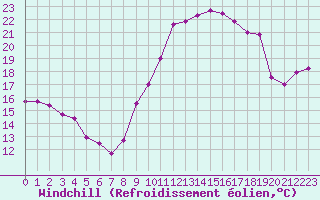 Courbe du refroidissement olien pour Le Mans (72)