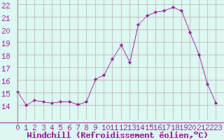 Courbe du refroidissement olien pour Alenon (61)