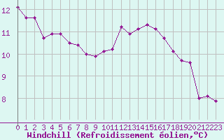 Courbe du refroidissement olien pour Combs-la-Ville (77)