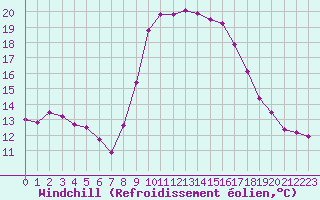Courbe du refroidissement olien pour Bastia (2B)
