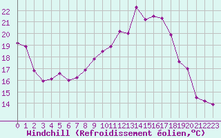 Courbe du refroidissement olien pour Dinard (35)