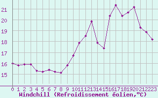 Courbe du refroidissement olien pour Saint-Brieuc (22)