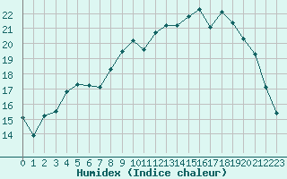 Courbe de l'humidex pour Saint-Igneuc (22)