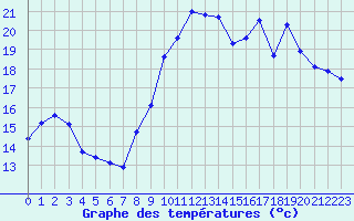 Courbe de tempratures pour Biarritz (64)