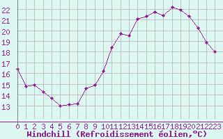 Courbe du refroidissement olien pour Landser (68)