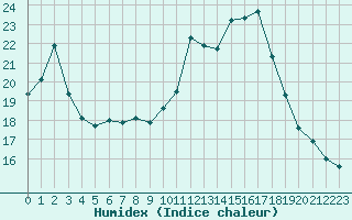 Courbe de l'humidex pour Landivisiau (29)