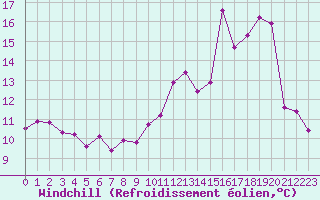 Courbe du refroidissement olien pour Avord (18)