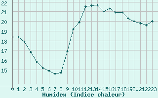 Courbe de l'humidex pour Sallles d'Aude (11)