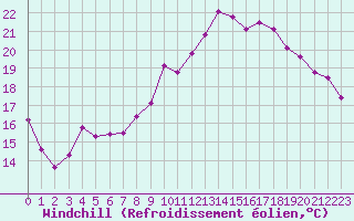 Courbe du refroidissement olien pour Hyres (83)