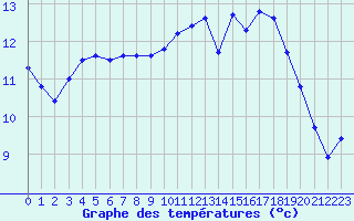 Courbe de tempratures pour Le Havre - Octeville (76)