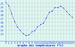 Courbe de tempratures pour Jan (Esp)