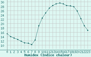 Courbe de l'humidex pour Sain-Bel (69)