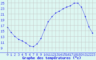 Courbe de tempratures pour Sainte-Menehould (51)