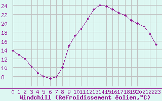 Courbe du refroidissement olien pour Marquise (62)