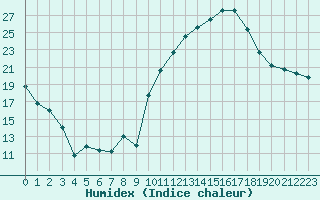 Courbe de l'humidex pour Saint-Etienne (42)