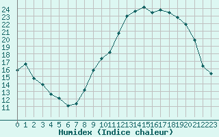 Courbe de l'humidex pour Orly (91)