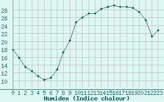 Courbe de l'humidex pour Reims-Prunay (51)