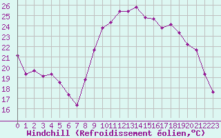 Courbe du refroidissement olien pour Lignerolles (03)