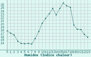 Courbe de l'humidex pour Cernay-la-Ville (78)