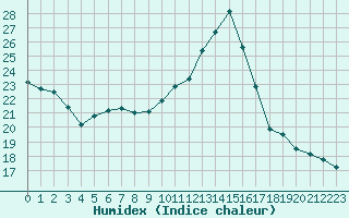 Courbe de l'humidex pour Fains-Veel (55)