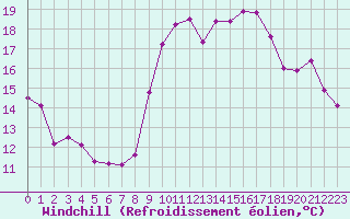 Courbe du refroidissement olien pour Saint-Brieuc (22)