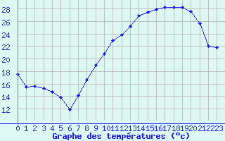 Courbe de tempratures pour Vichy (03)