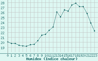 Courbe de l'humidex pour Combs-la-Ville (77)