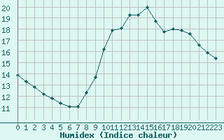 Courbe de l'humidex pour Montret (71)