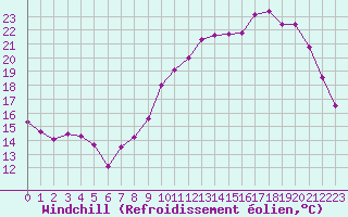 Courbe du refroidissement olien pour Villacoublay (78)